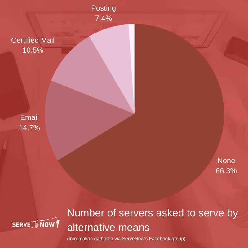 Alternative Service Graph