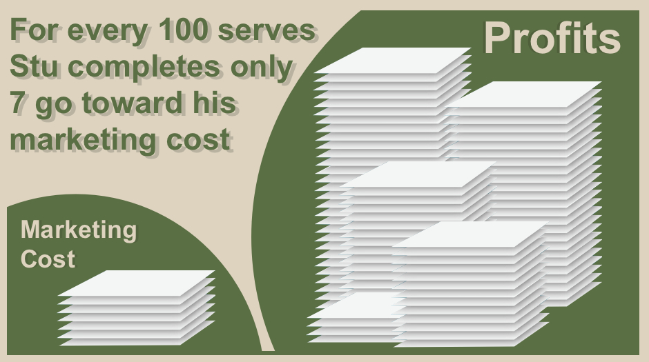 Profits vs. Marketing Cost