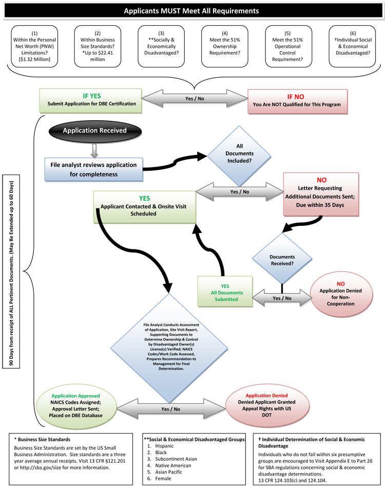 Obtaining Disadvantaged Business Enterprise/Minority Status for Your Process Serving Firm