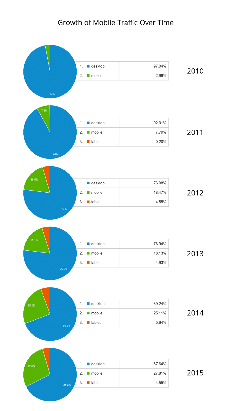 Growth of Mobile Traffic Over Time