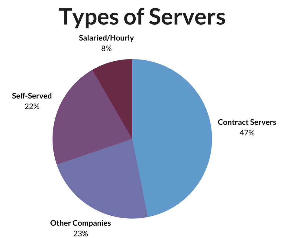 Server Pay - Type of Servers
