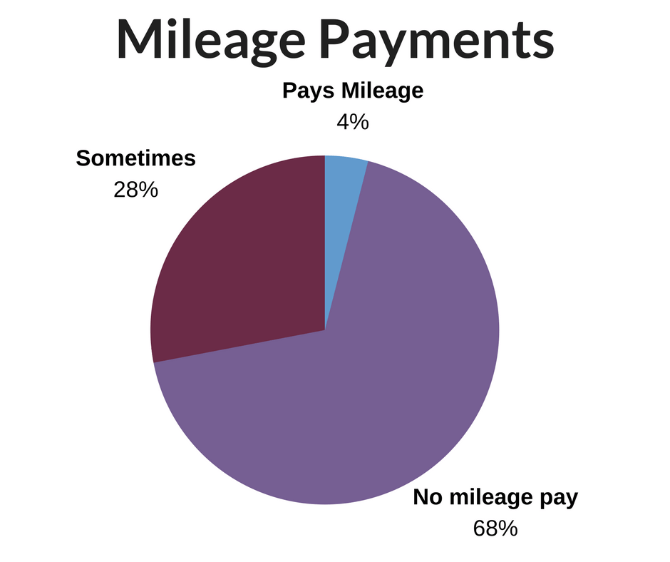 Server Pay - Mileage