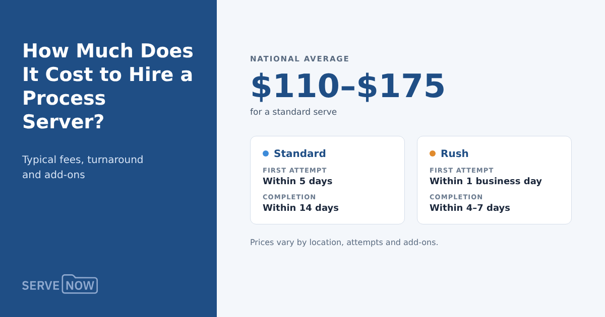 How much it costs to hire a process server: national average of $110 to $175 for a standard serve, with standard and rush turnaround times