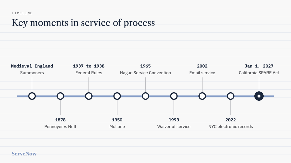 Service of process timeline from medieval England to the California SPARE Act